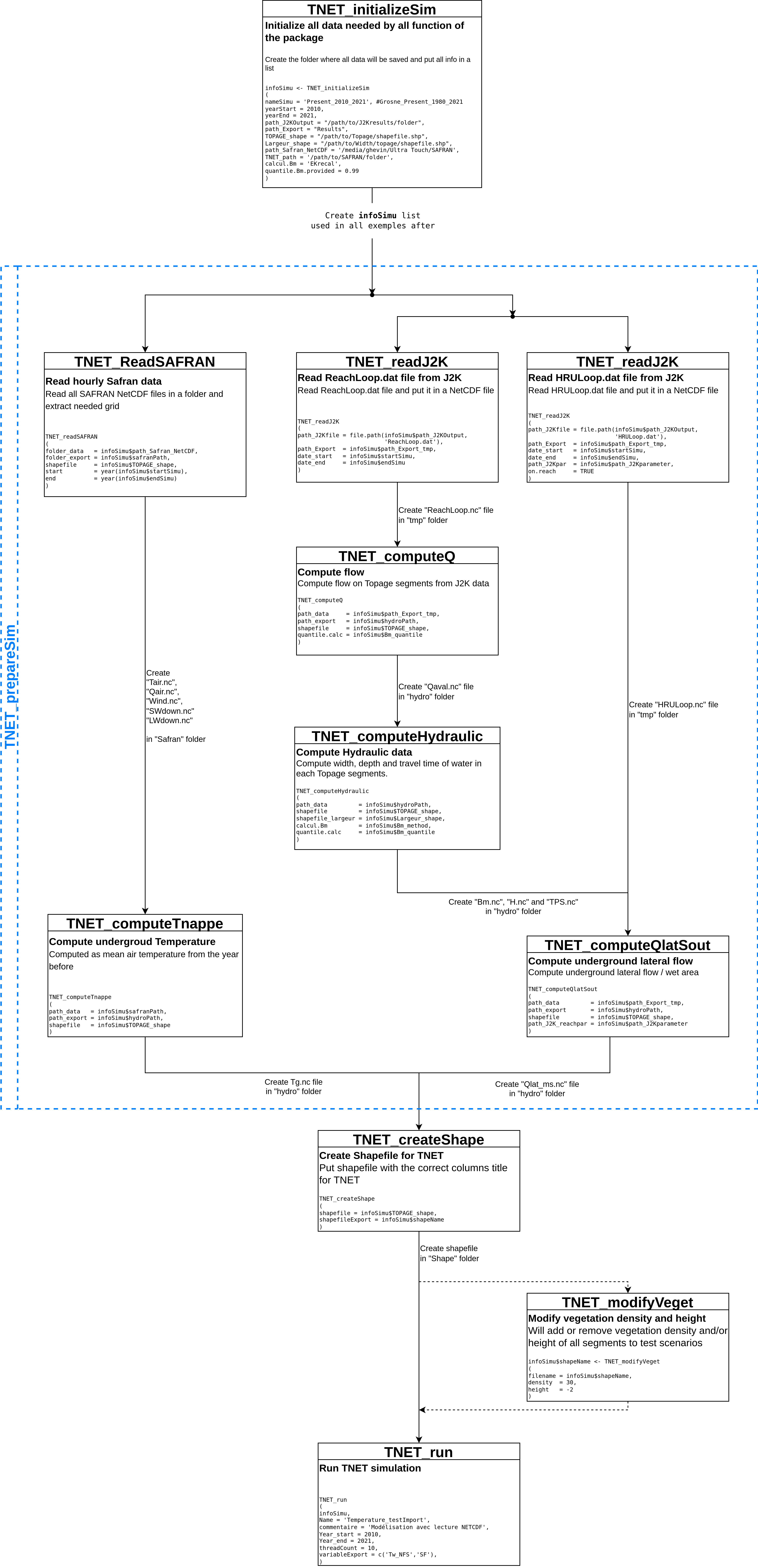 Schema showing a diagram of all function in TNET functions set and how they interact between them