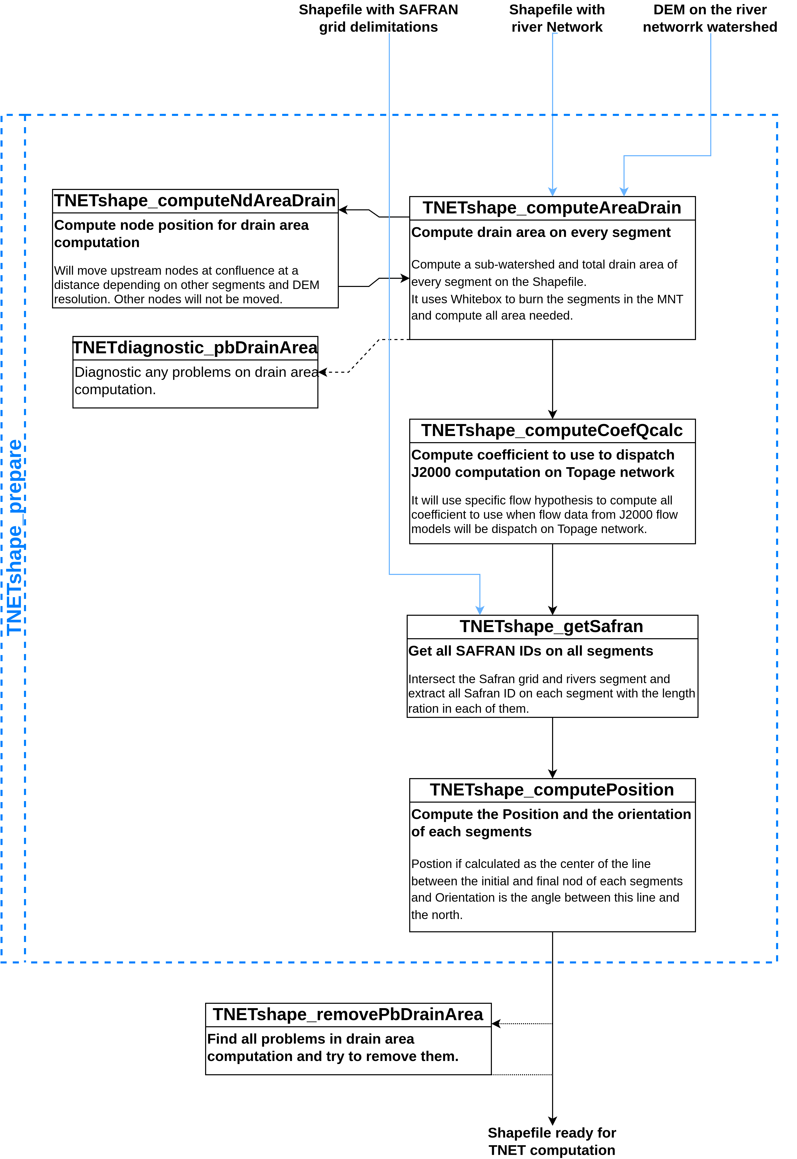 Schema showing a diagram of all function in TNETshape functions set and how they interact between them