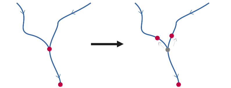 Schema showing how confluences node are moved upstream in order to differenciate both segments during dainr area computation