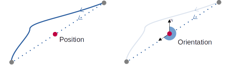 Schema showing the position taken as the middle of the line between the initial and final node of a segment, and Orientation the angle beween North and the oriented line between the initial and final node